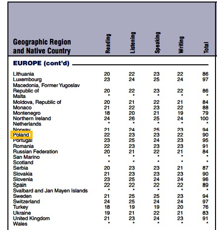 Average score of TOEFL iBT